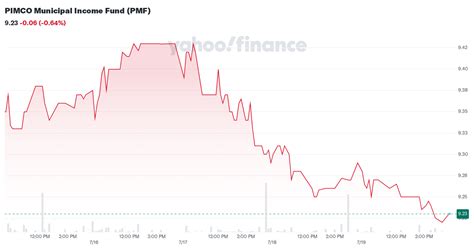 PIMCO Municipal Income (PMF) Quote .